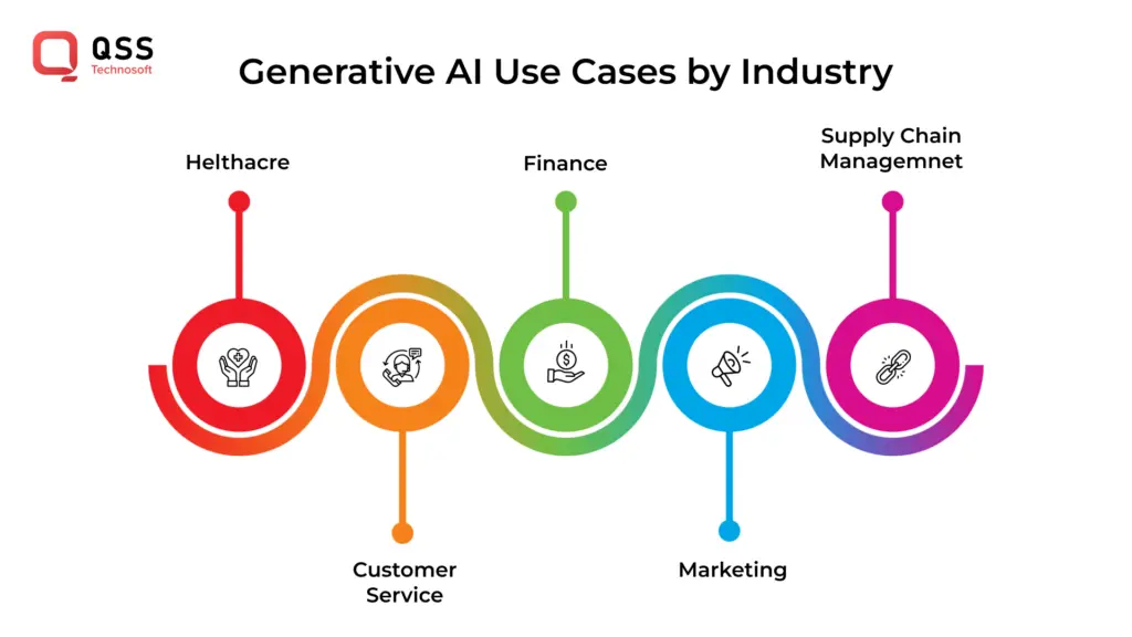 Gen AI’s Applications Image