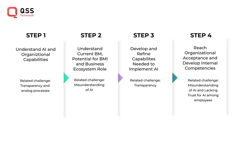 Gen AI into Business Processes  Image