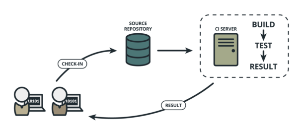 development techniques