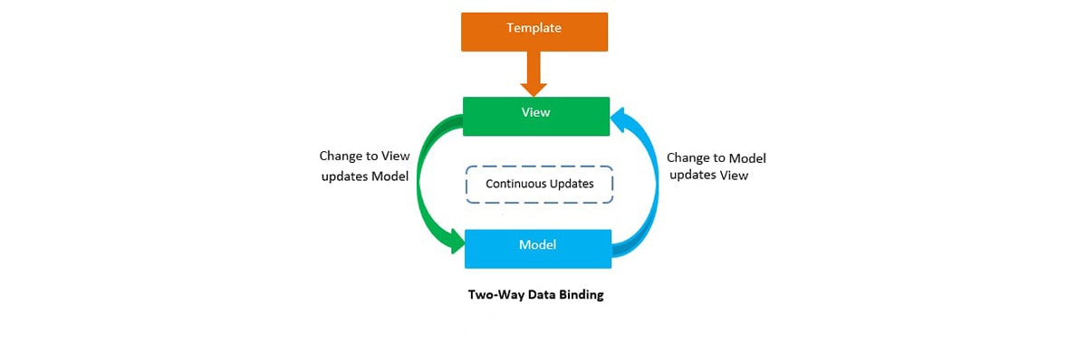 Two Way Data-Binding