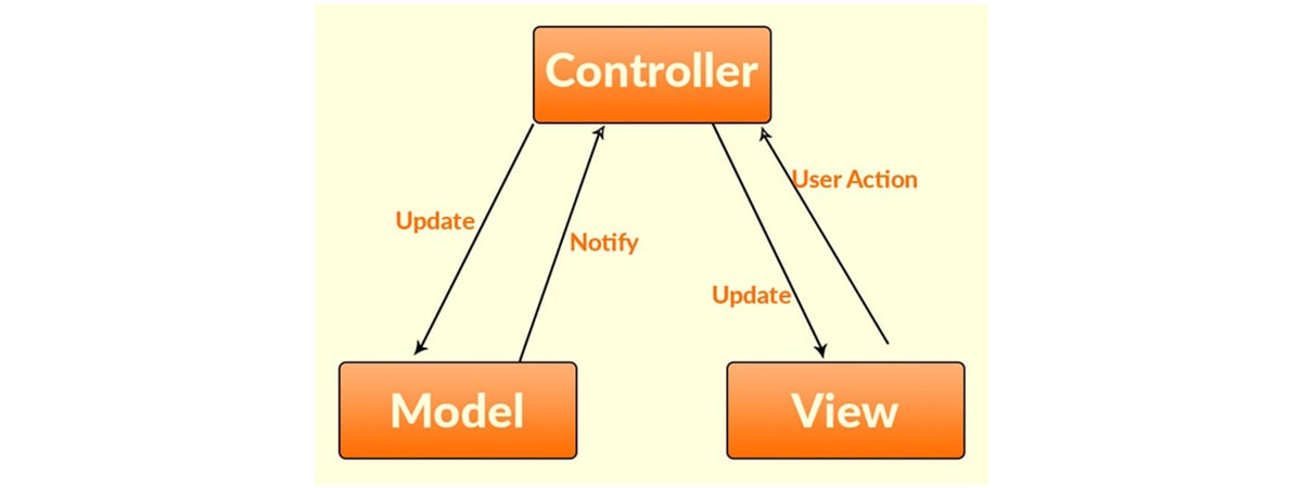  Seamless management of MVC