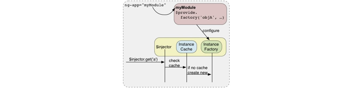 Dependency Injection (DI)