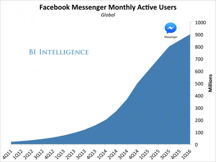 Facebook Messenger actice users Facebook Messenger actice users
