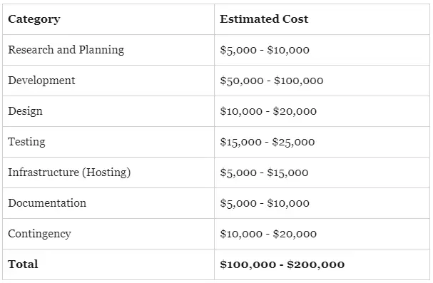 Basic Cost Breakdown