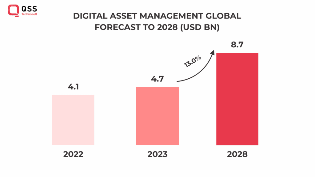 Digital Asset Management global Forecast To 2028 (USD BN)