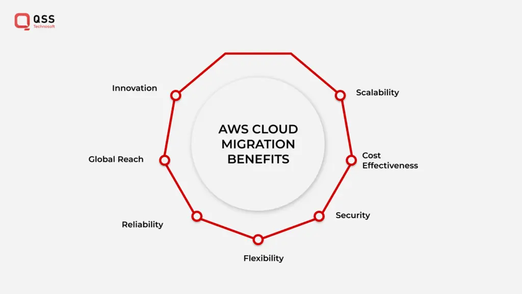 AWS features