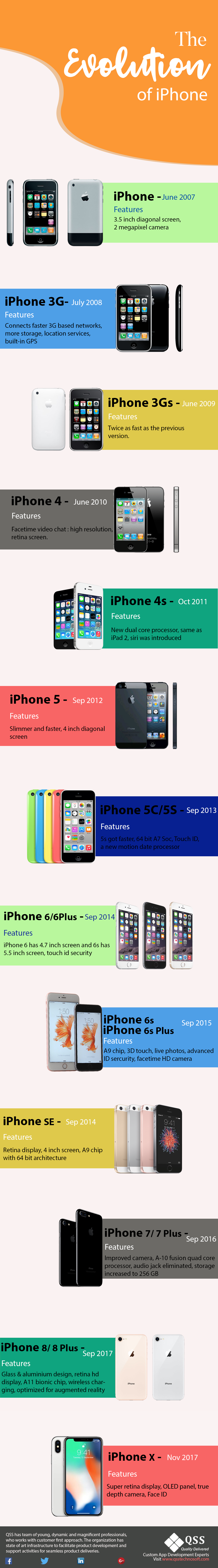 The evolution of Apple's iPhone
